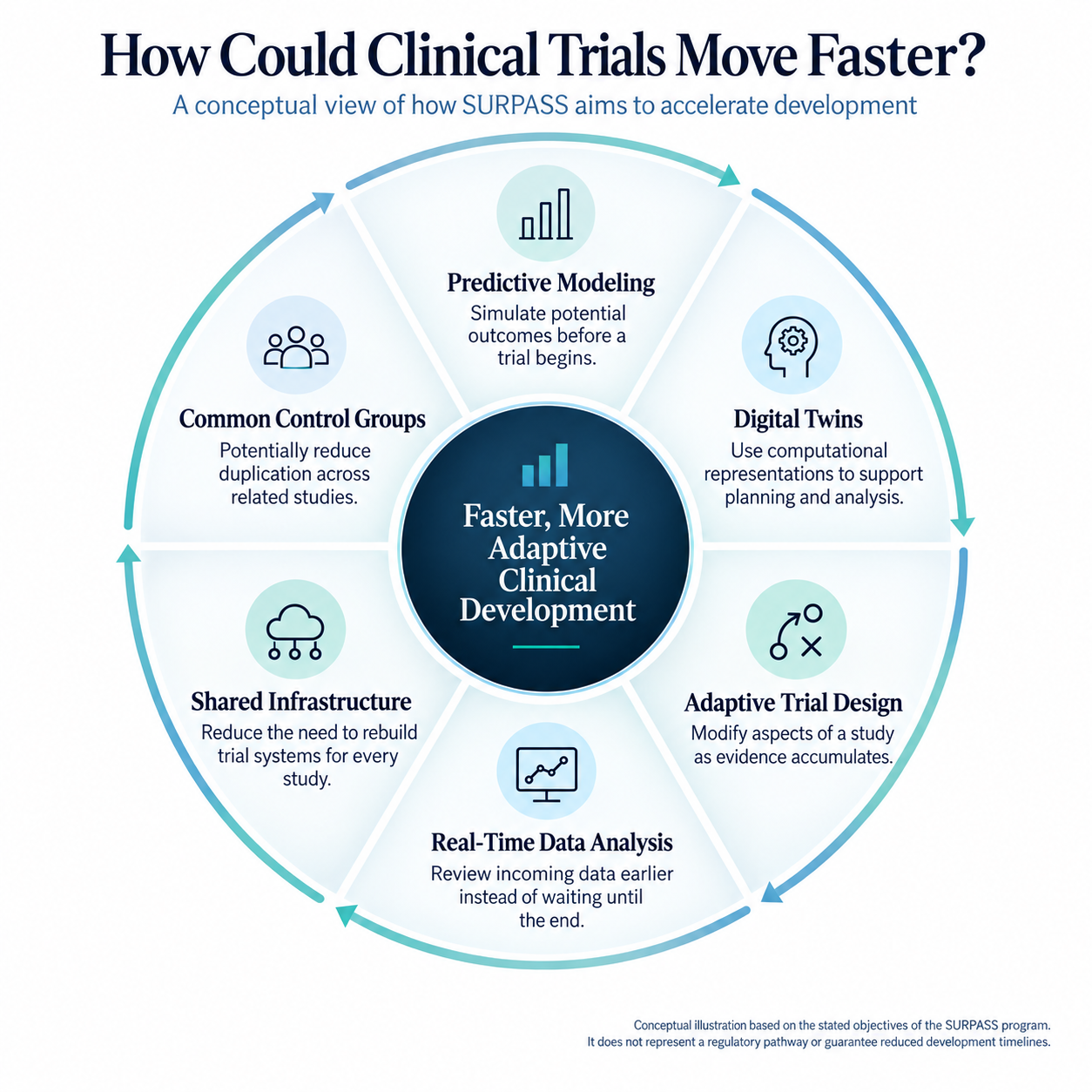 How SURPASS could help clinical trials move faster through predictive modeling, digital twins, adaptive trial design, real-time data analysis, shared infrastructure, and common control groups.
